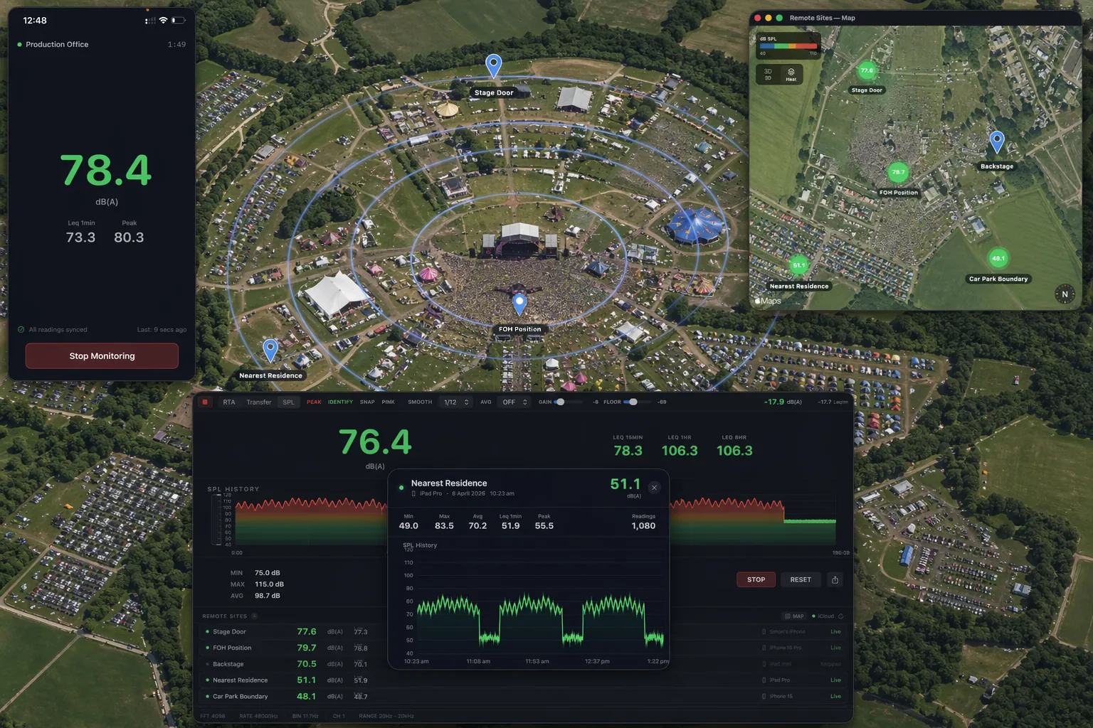 Remote Monitoring across a festival site: sites on a satellite map, an iPhone station, and per-site SPL history on the Mac