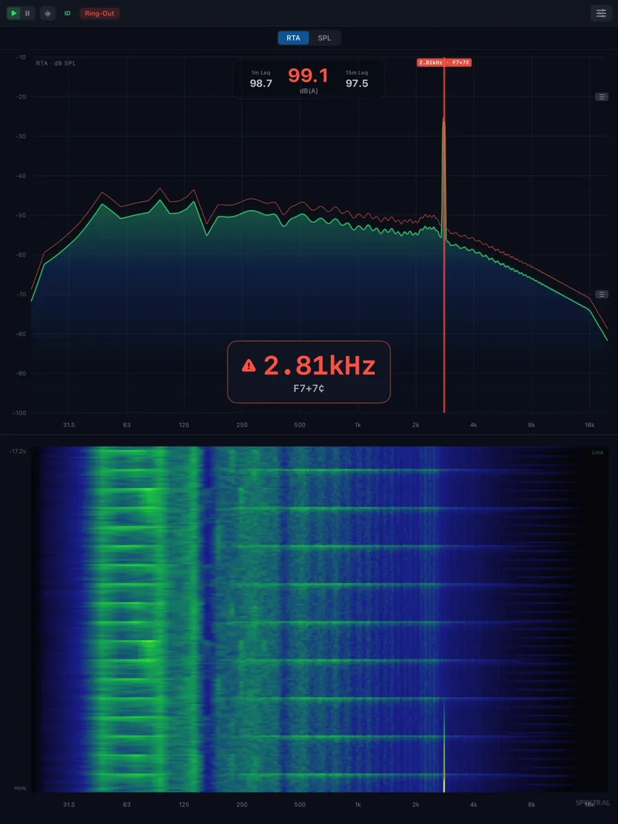 Ring-Out on the analyser: a feedback tone at 2.81 kHz flagged in red above the spectrogram